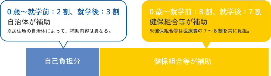 医療費負担グラフ